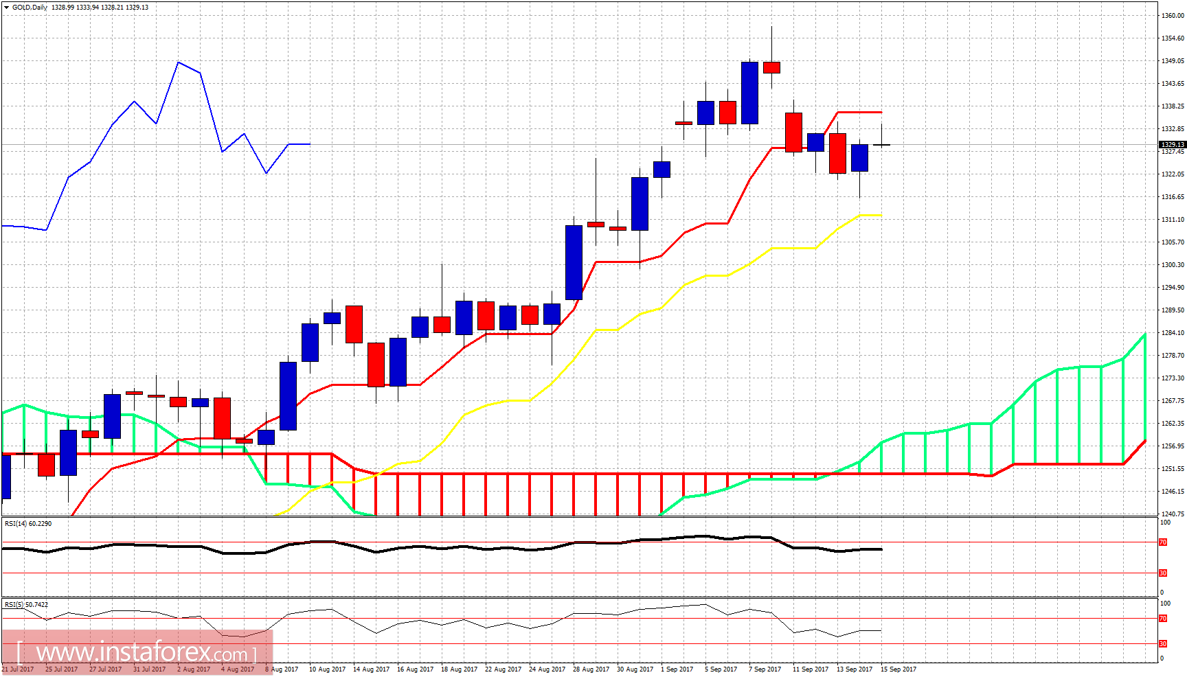 Ichimoku indicator analysis of gold for September 15, 2017