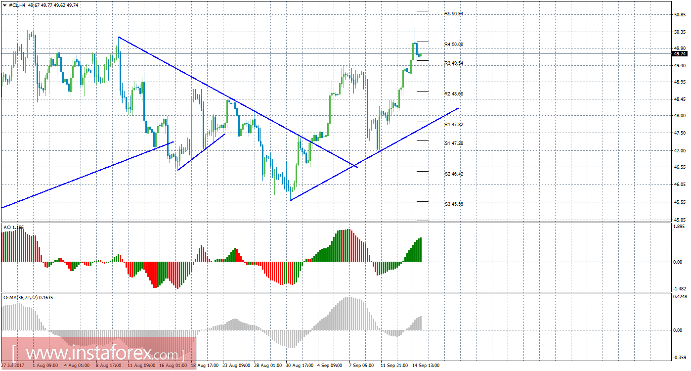 Технический анализ сырой нефти за 15 сентября 2017 года