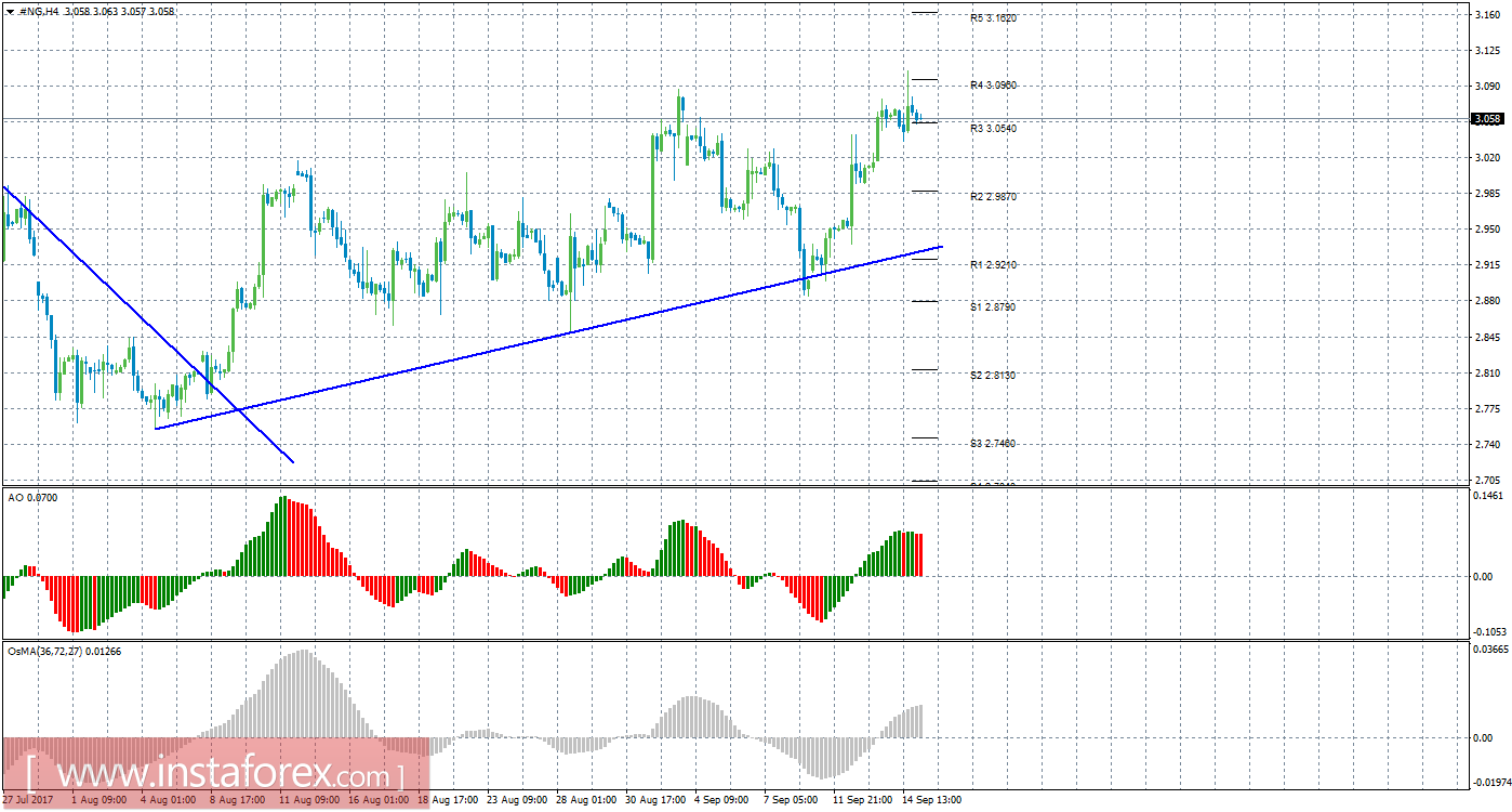 Технический анализ природного газа за 15 сентября 2017 года