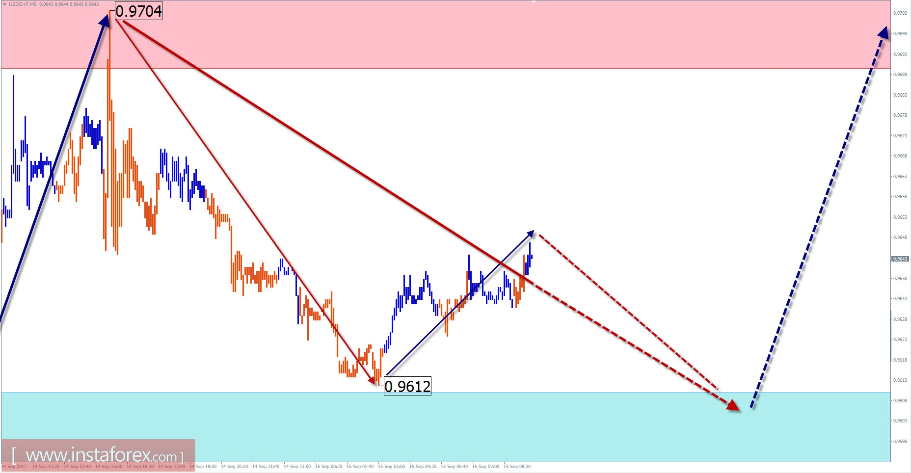 Торговый обзор на 15 сентября по упрощенному волновому анализу