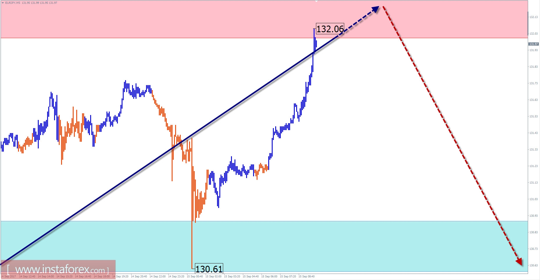 Торговый обзор на 15 сентября по упрощенному волновому анализу