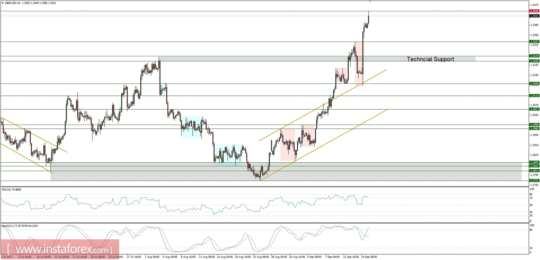 Trading plan for 15/09/2017