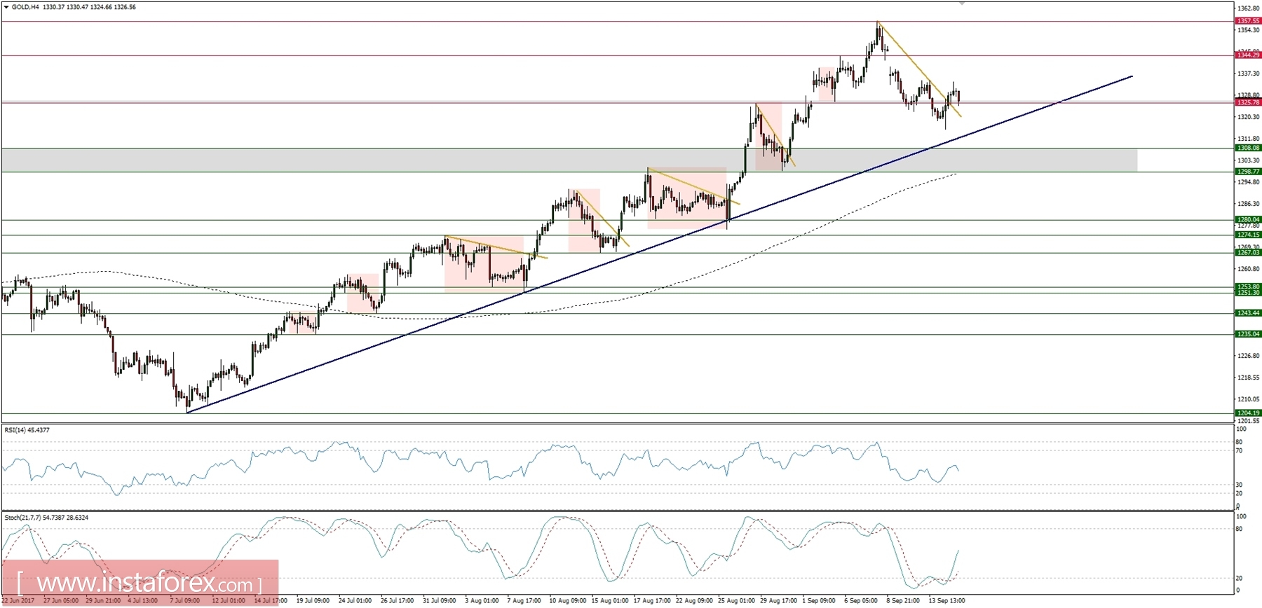 Trading plan for 15/09/2017