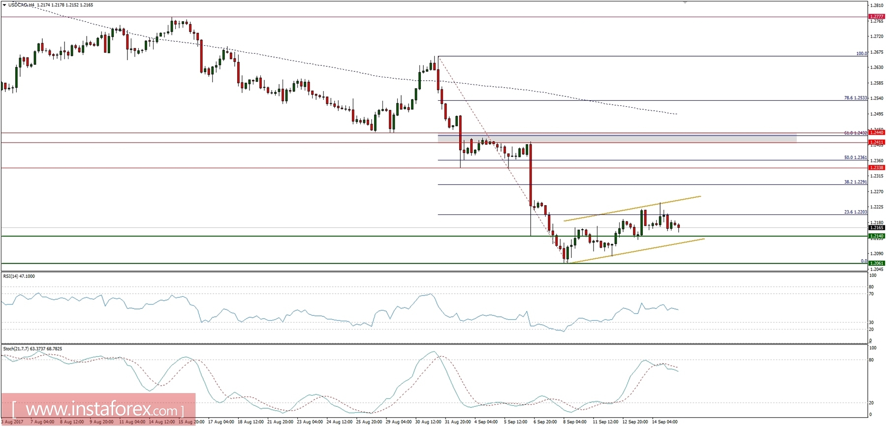 Trading plan for 15/09/2017