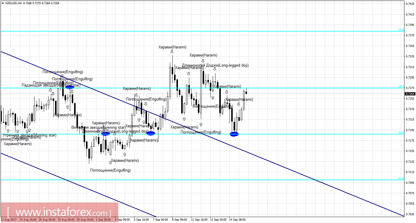 Свечной анализ NZD/USD на 15 сентября 