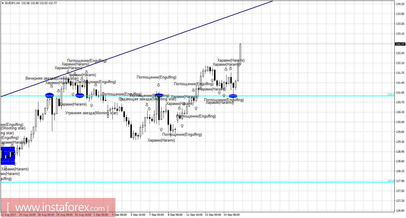 Свечной анализ EUR/JPY на 15 сентября