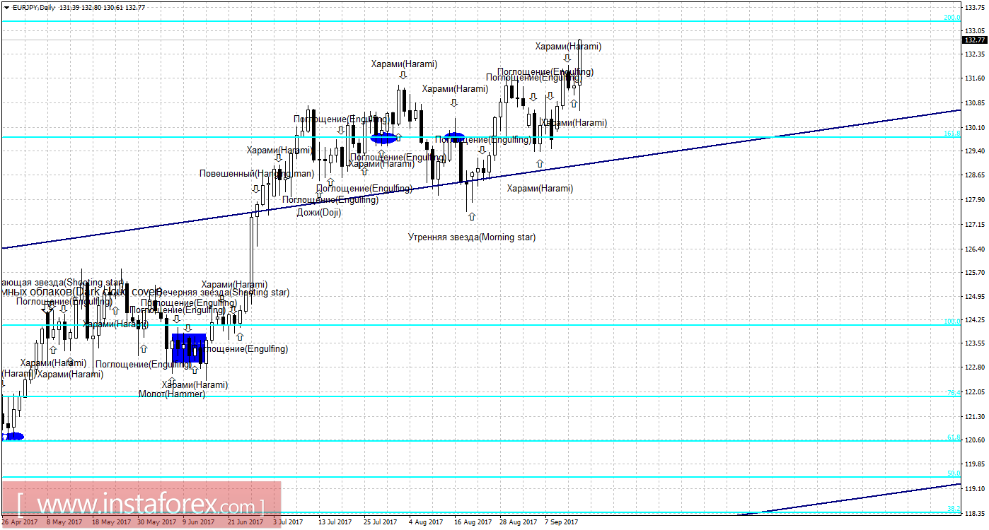 Свечной анализ EUR/JPY на 15 сентября