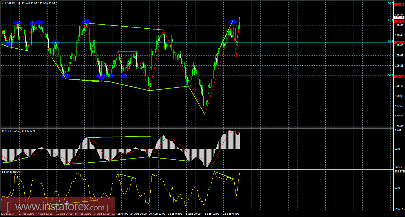 Анализ Дивергенций USD/JPY на 15 сентября
