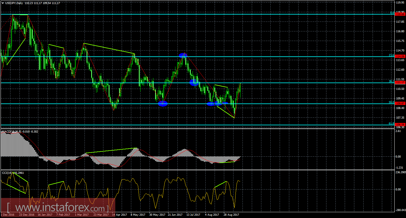 Анализ Дивергенций USD/JPY на 15 сентября