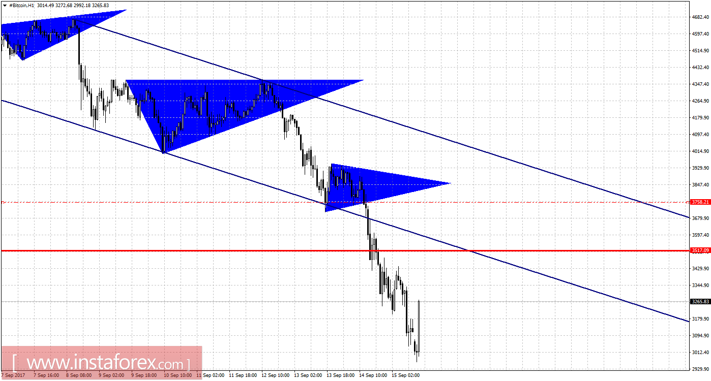 Графический анализ #Bitcoin на 15 сентября