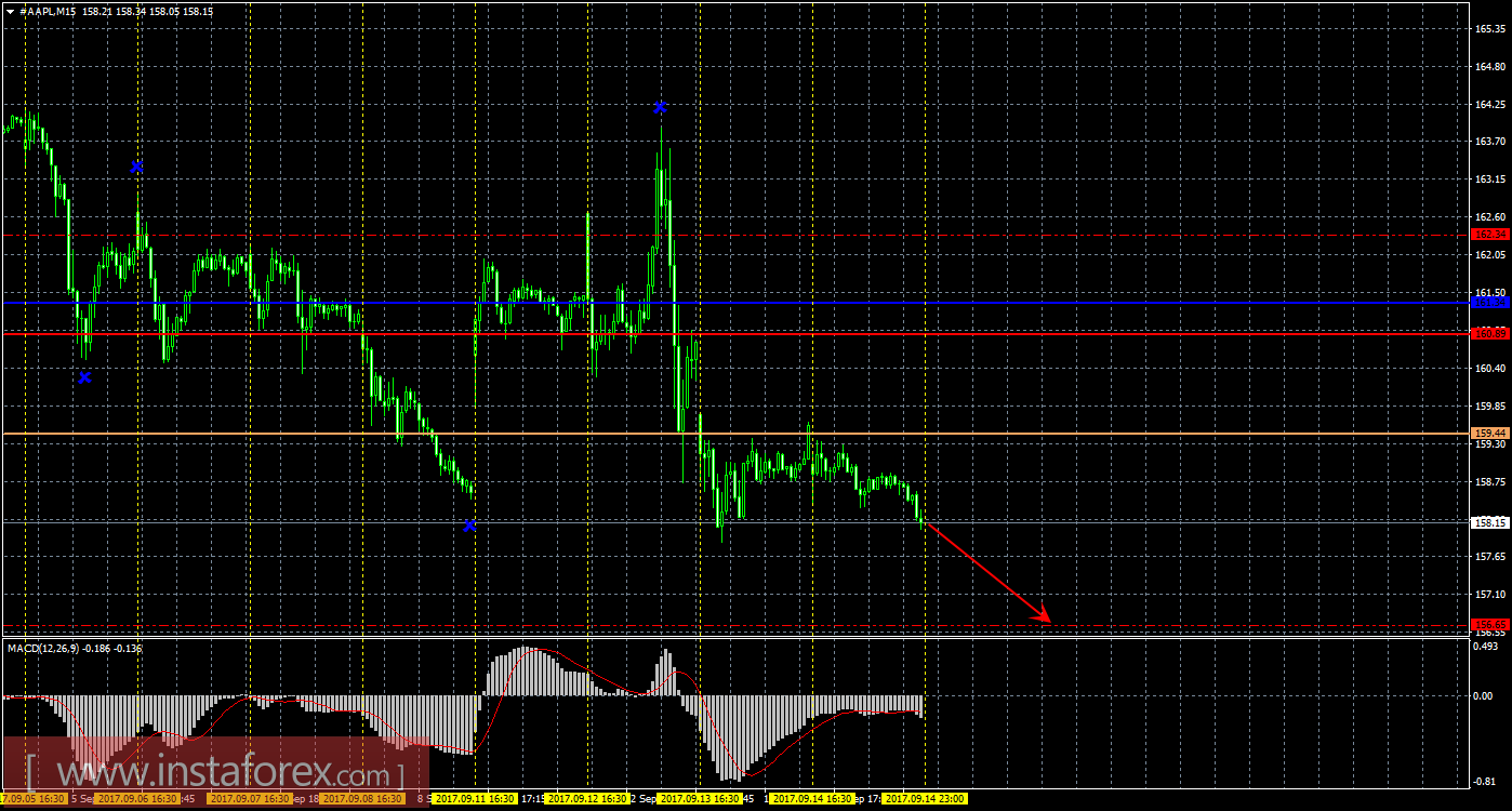 Технический и свечной анализ акций Apple на 15 сентября 2017 года