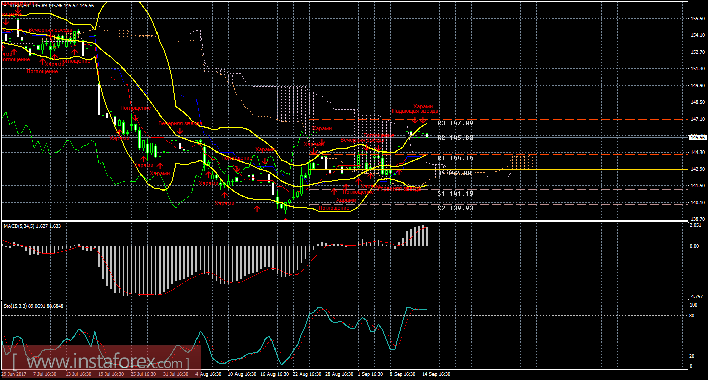 Технический и свечной анализ акций IBM Corporation на 15 сентября 2017 года