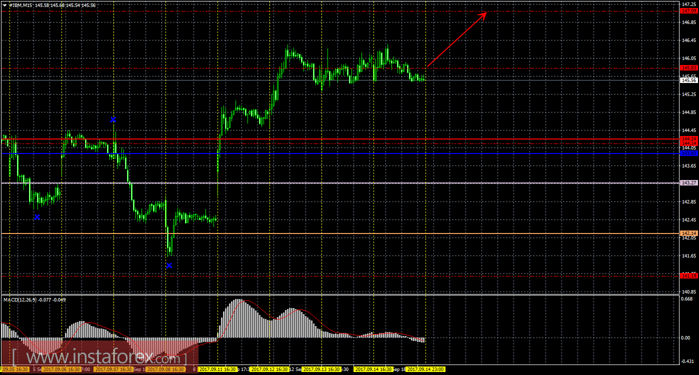 Технический и свечной анализ акций IBM Corporation на 15 сентября 2017 года