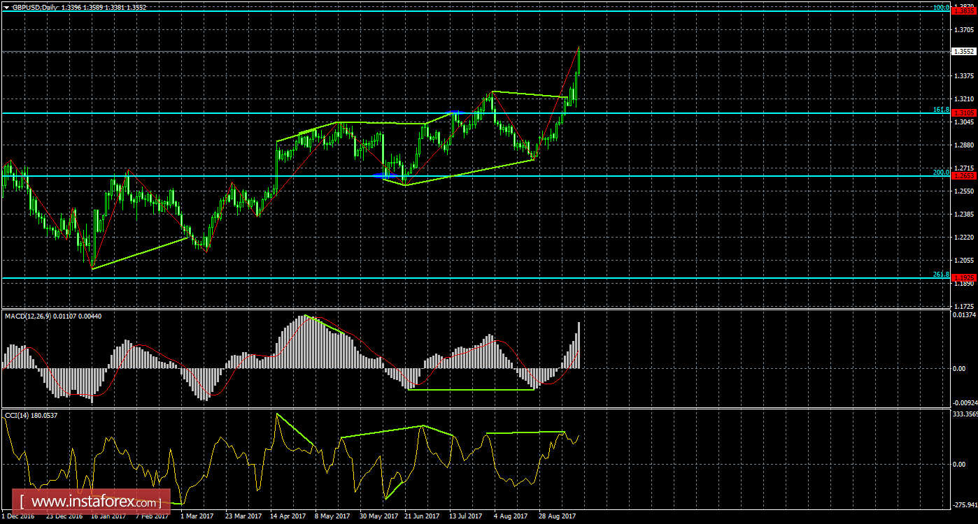 Анализ Дивергенций GBP/USD на 15 сентября 
