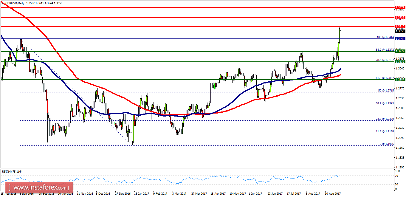 Technical analysis of GBP/USD for September 18, 2017