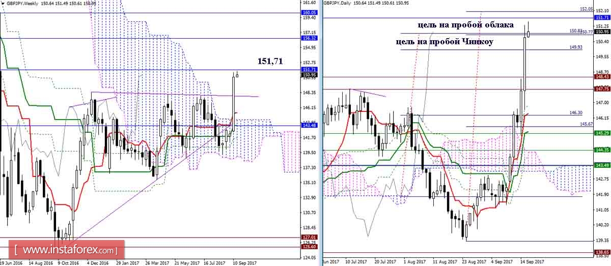 The daily review of GBP / JPY and EUR / JPY pairs on September 18, 2017. Ichimoku Indicator 