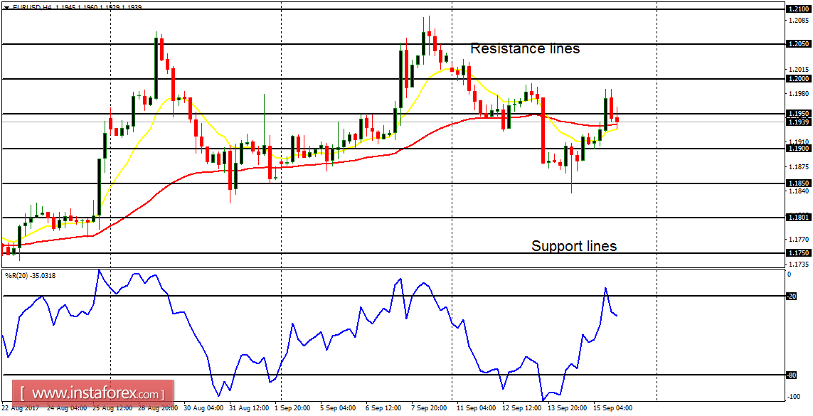  Daily analysis of major pairs for September 18, 2017