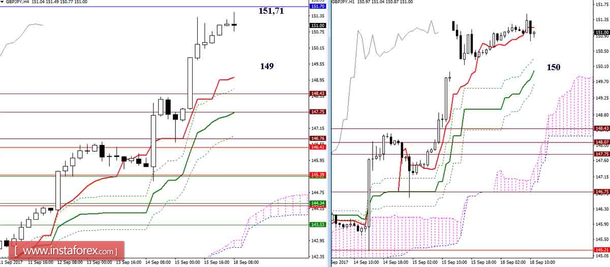 The daily review of GBP / JPY and EUR / JPY pairs on September 18, 2017. Ichimoku Indicator 