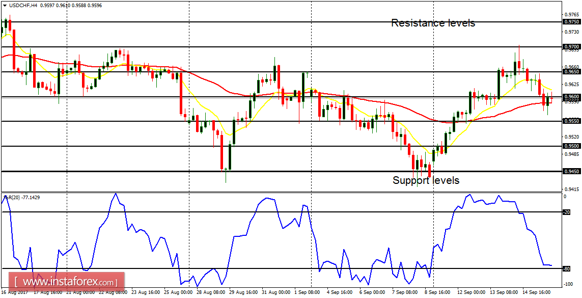  Daily analysis of major pairs for September 18, 2017