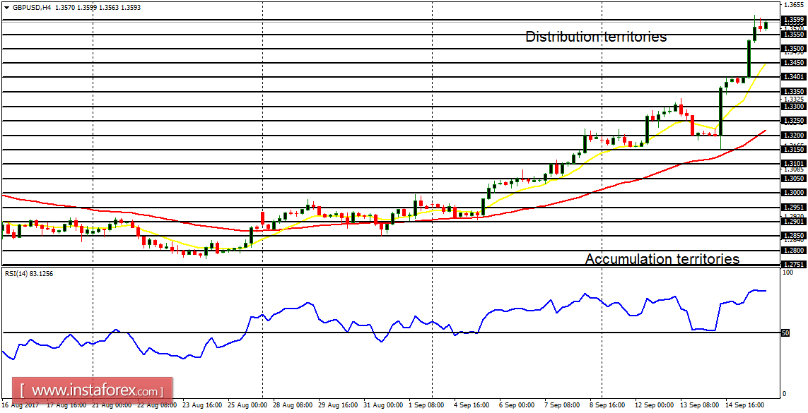  Daily analysis of major pairs for September 18, 2017