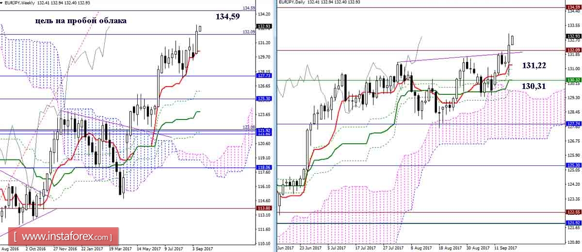Дневной обзор GBP/JPY и EUR/JPY на 18.09.17. Индикатор Ишимоку