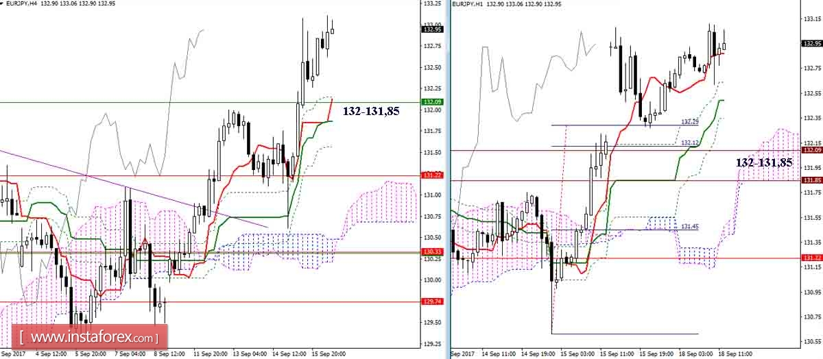 Дневной обзор GBP/JPY и EUR/JPY на 18.09.17. Индикатор Ишимоку