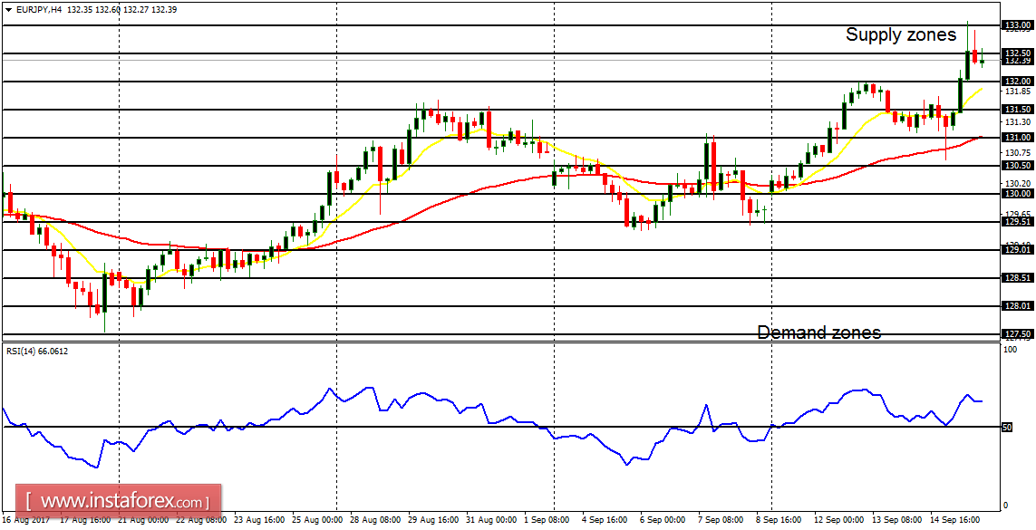  Daily analysis of major pairs for September 18, 2017