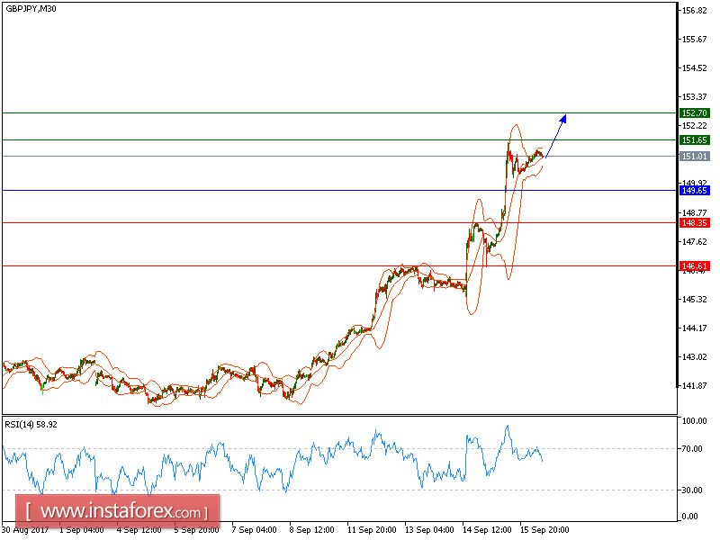 Technical analysis of GBP/JPY for September 18, 2017