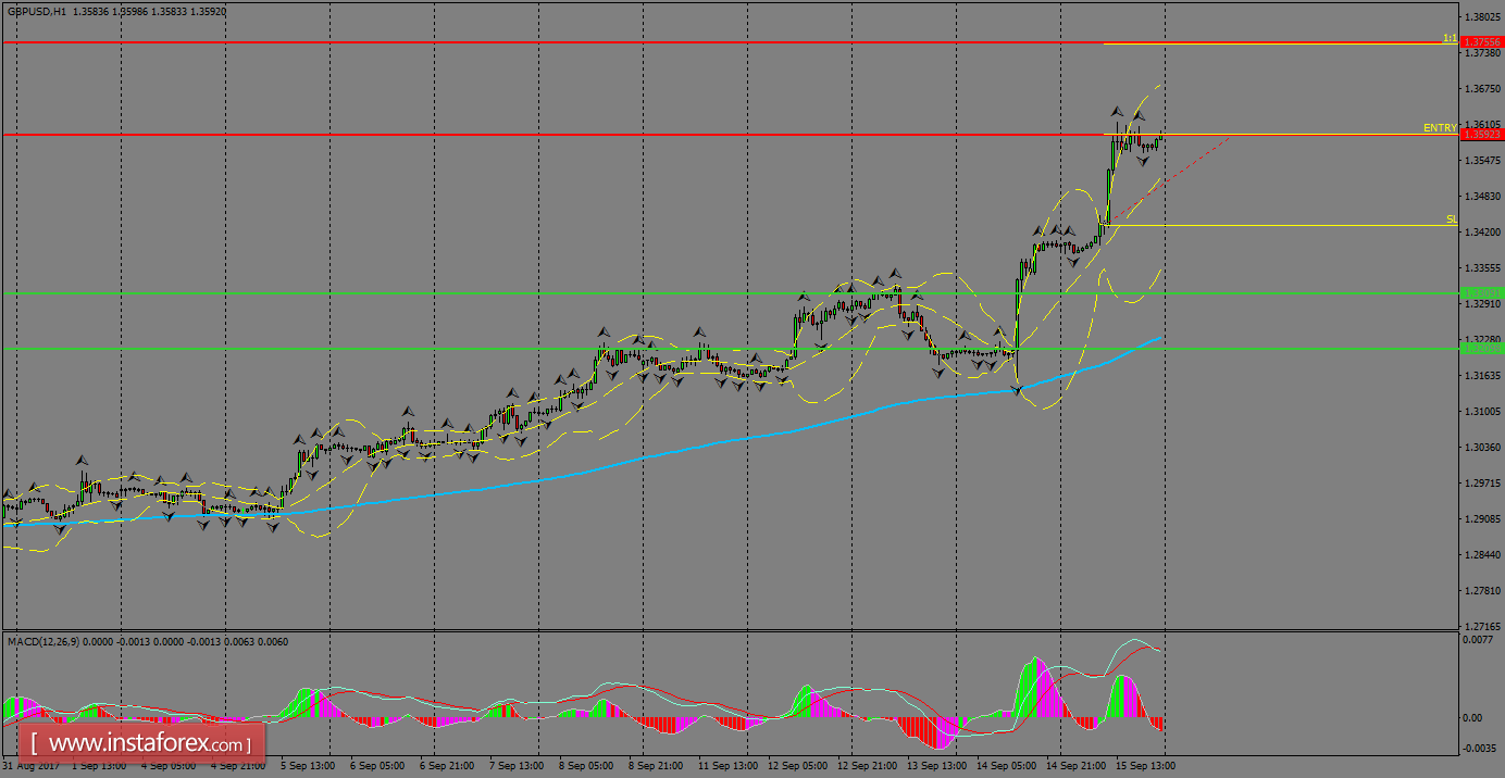 Daily analysis of GBP/USD for September 18, 2017