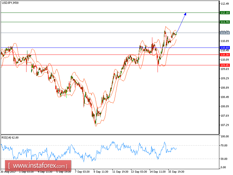 Technical analysis of USD/JPY for September 18, 2017