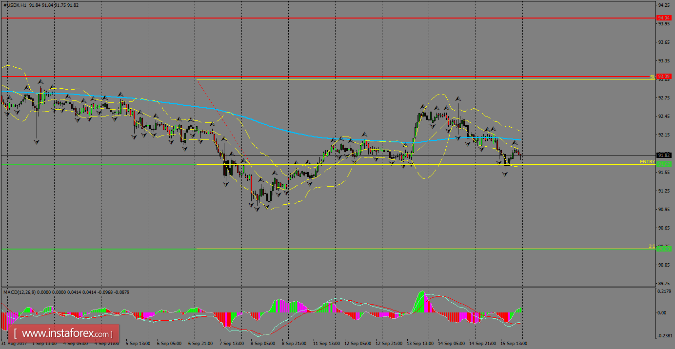 Daily analysis of USDX for September 18, 2017