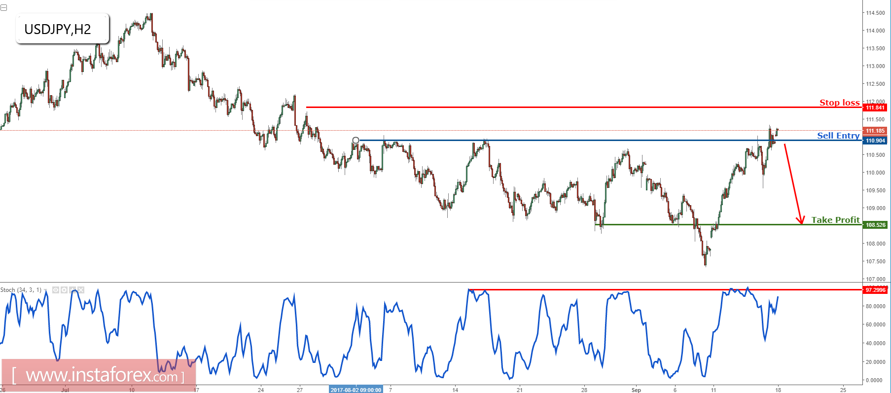 USD/JPY testing major resistance, remain bearish