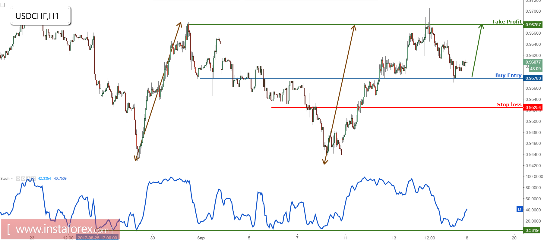USD/CHF profit target reached perfectly, prepare to buy the bounce