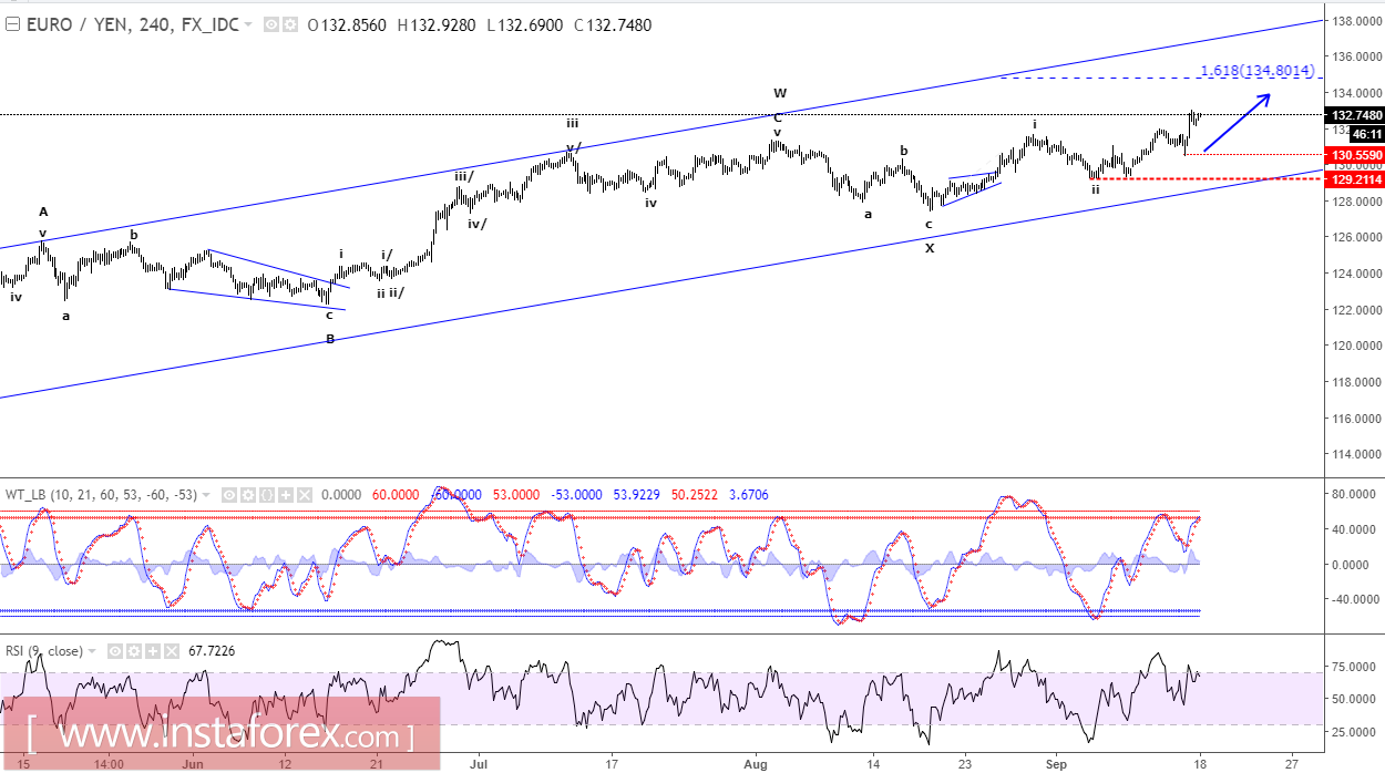 EUR/JPY এর ইলিয়ট ওয়েভ বিশ্লেষণ (১৮ সেপ্টেম্বর, ২০১৭ ইং)