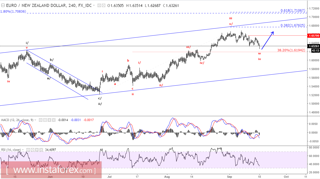 EUR/NZD এর ইলিয়ট ওয়েভ বিশ্লেষণ (১৮ সেপ্টেম্বর, ২০১৭ ইং)