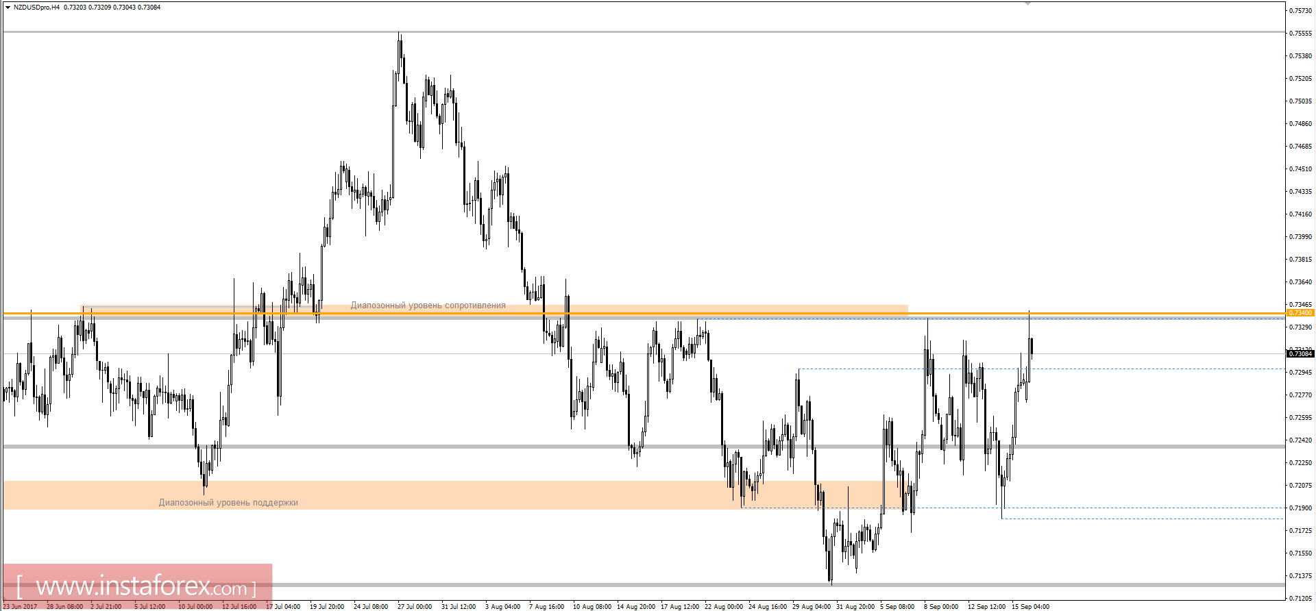 Технический анализ и торговые рекомендации по валютной паре NZDUSD на 18 сентября 2017 года 
