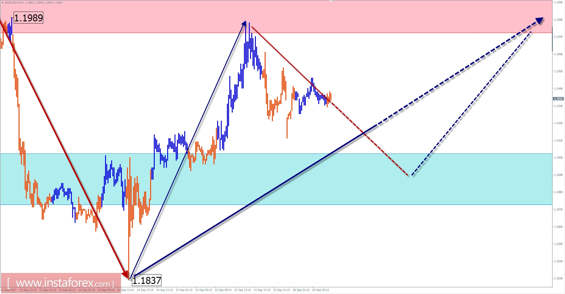 Торговый обзор на 18 сентября по упрощенному волновому анализу