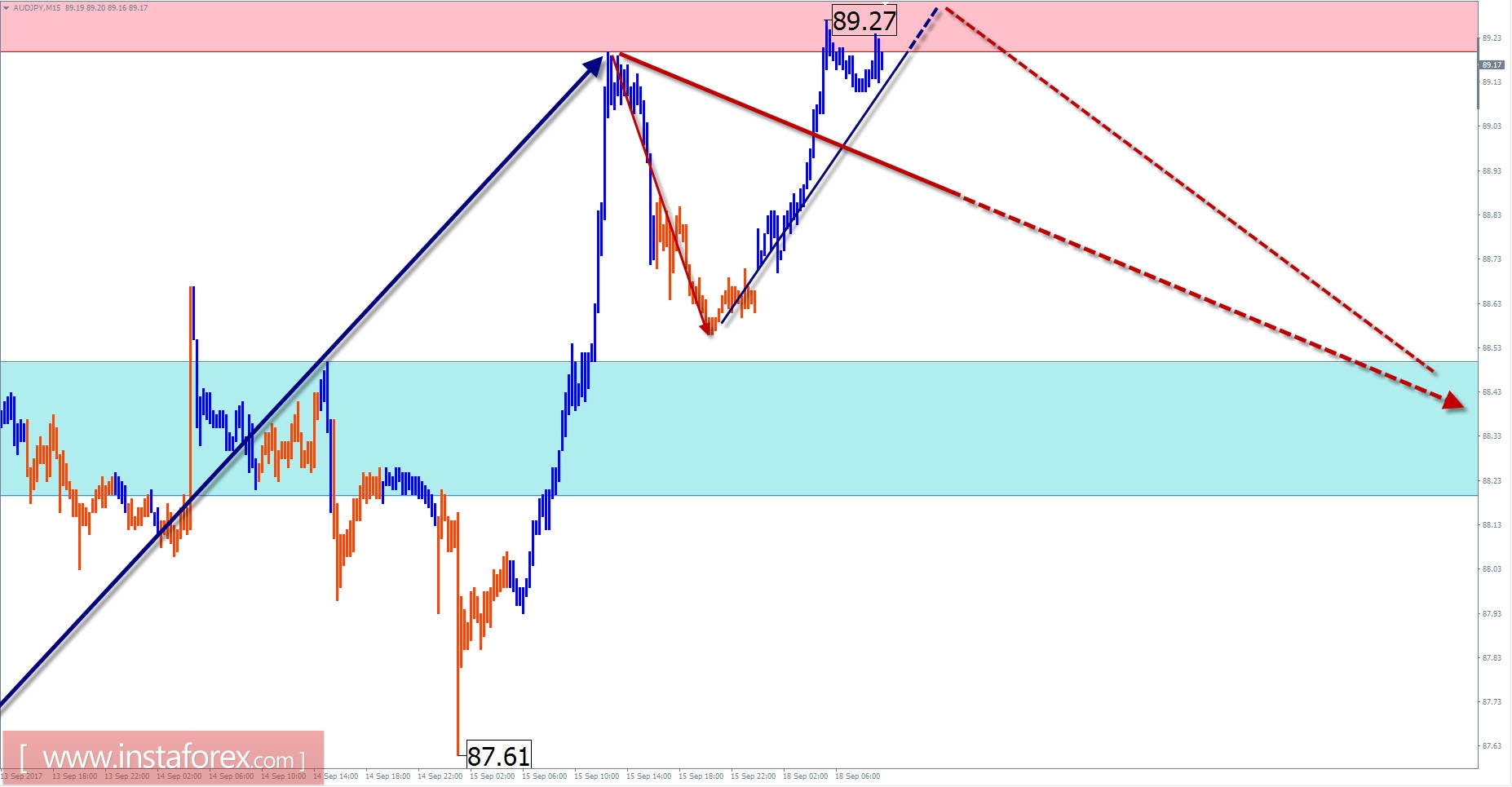 Торговый обзор на 18 сентября по упрощенному волновому анализу