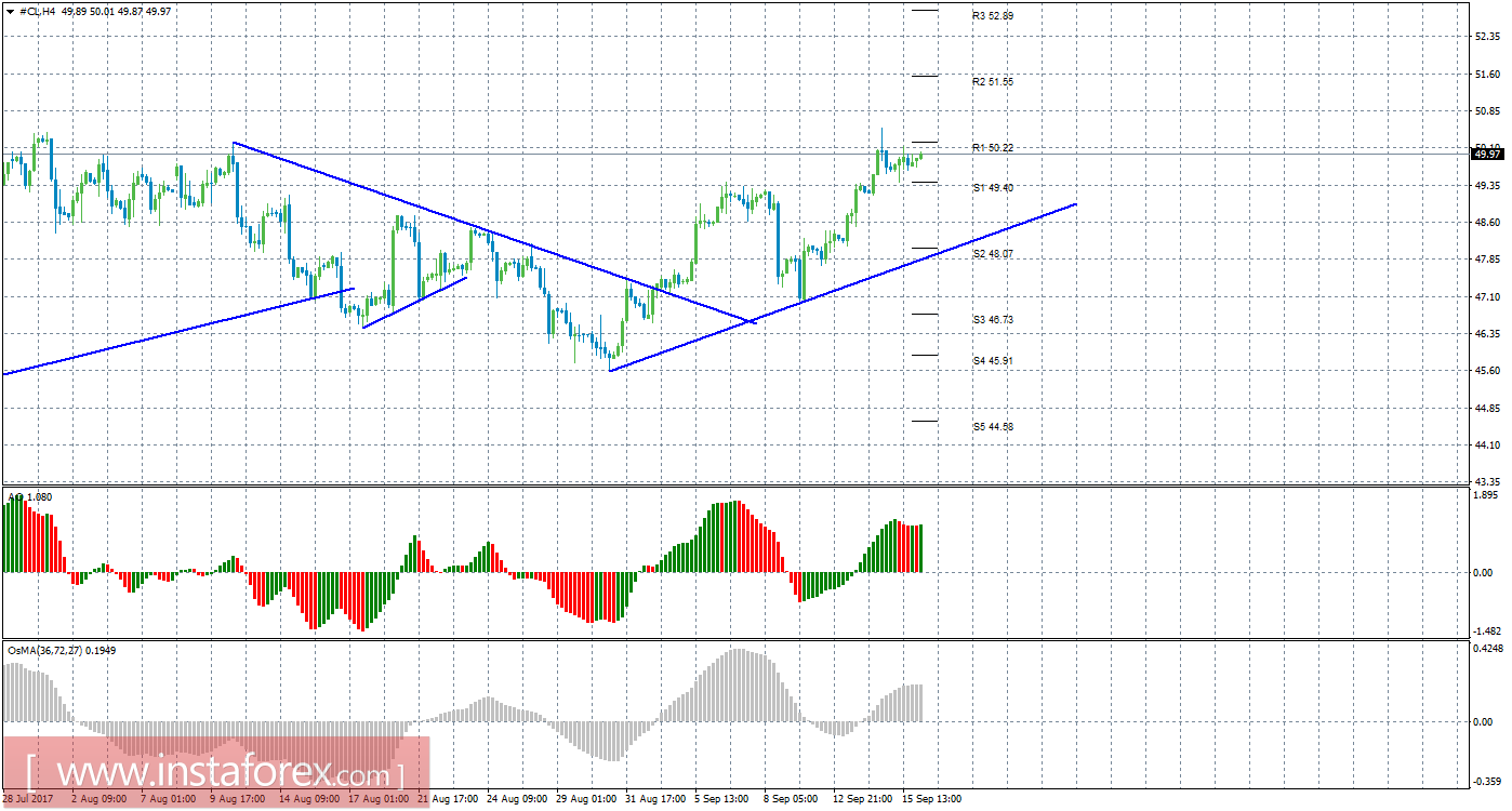 Технический анализ сырой нефти за 18 сентября 2017 года