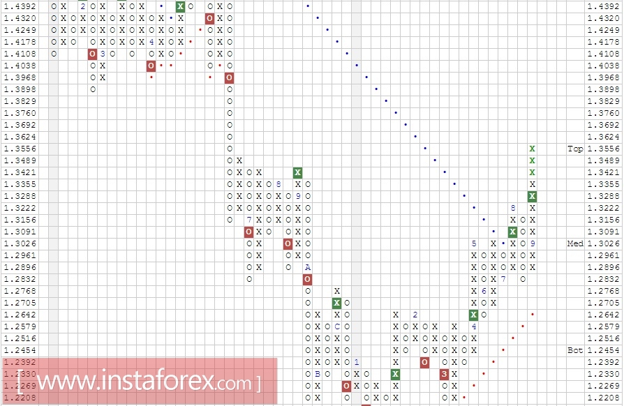 Валютная пара GBP\USD. Анализ методом Крестики-нолики на 18.09.2017