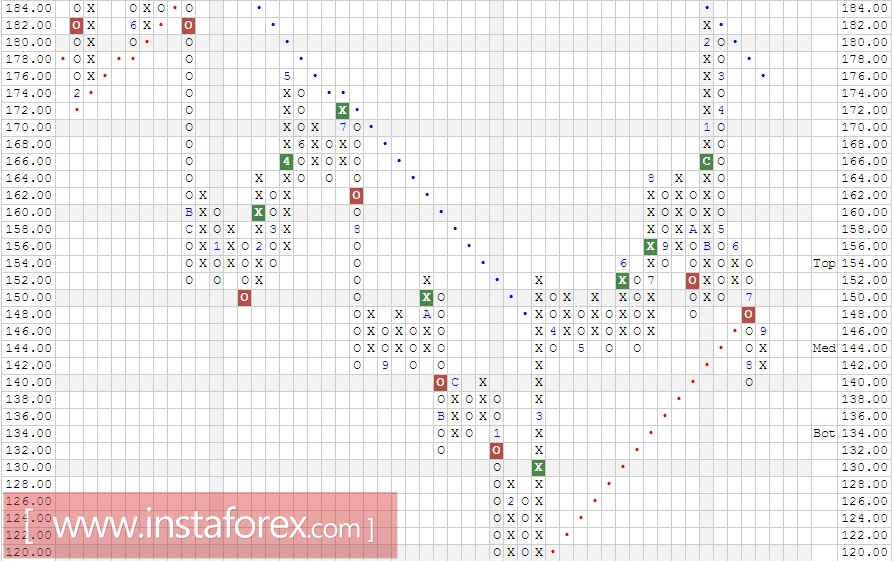 Акции компании International Business Machines Corp. (IBM). Анализ методом Крестики-нолики на 18.09.2017