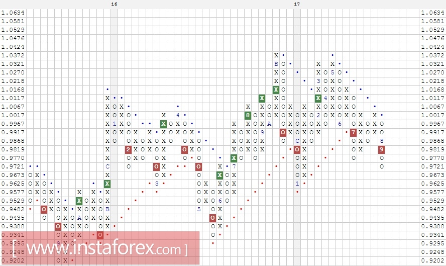 Валютная пара AUD\CAD. Анализ методом Крестики-нолики на 18.09.2017