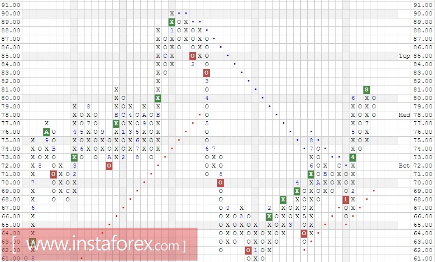 Акции компании Wal-Mart Stores, Inc. (WMT). Анализ методом Крестики-нолики на 18.09.2017