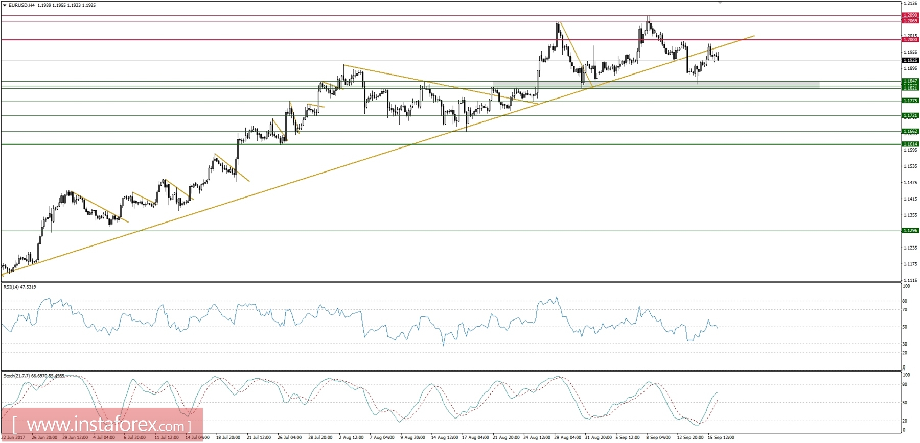 Trading plan for 18/09/2017