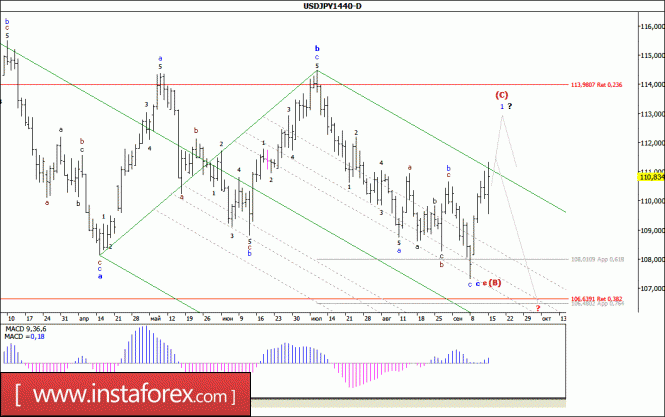 Волновой анализ валютной пары USD/JPY. Недельный обзор