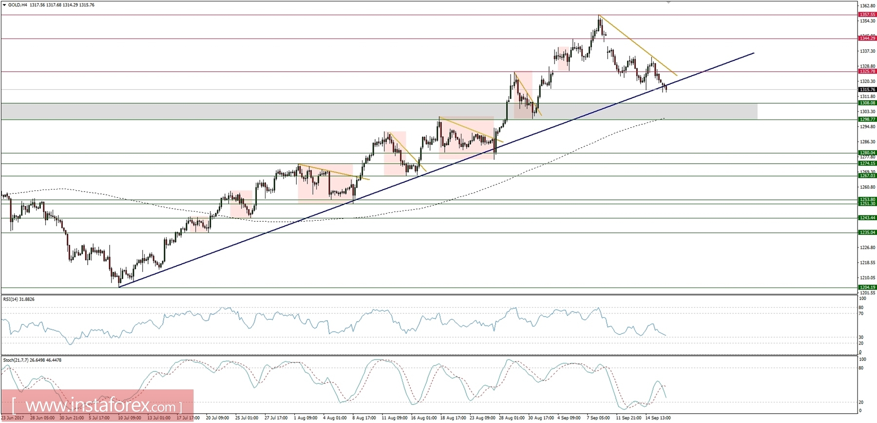 Trading plan for 18/09/2017