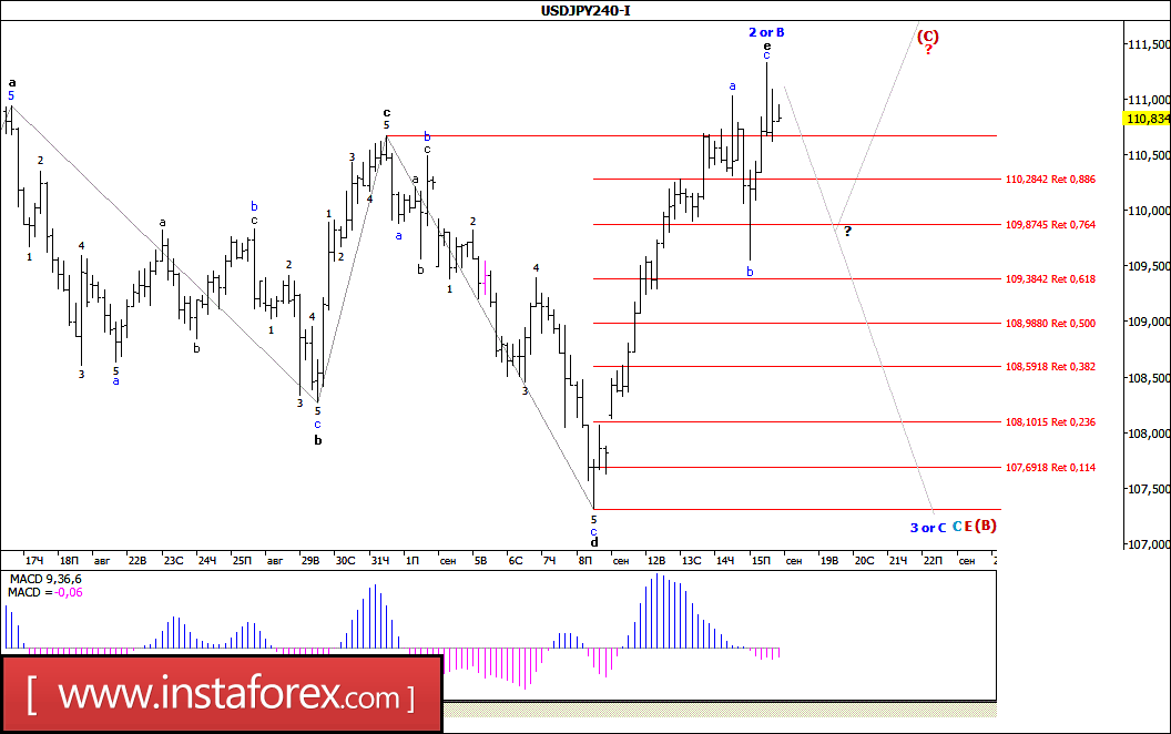 Wave Analysis Of The Usd Jpy Currency Pair For S 18 09 2017 - 