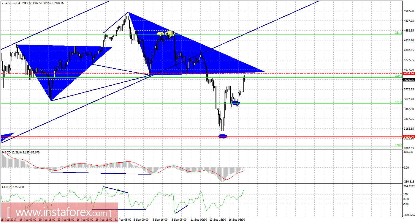 Графический анализ #Bitcoin на 18 сентября
