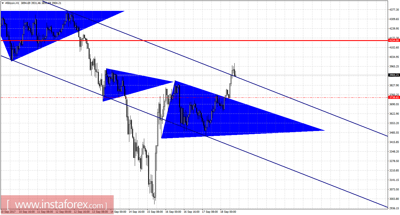 Графический анализ #Bitcoin на 18 сентября