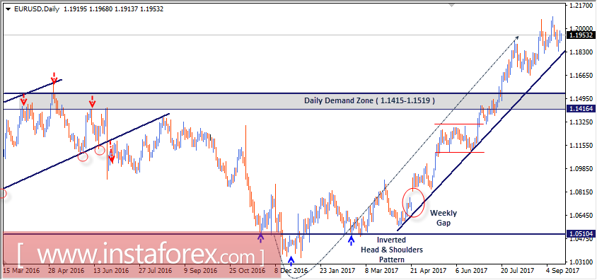 Intraday technical levels and trading recommendations for EUR/USD for September 18, 2017